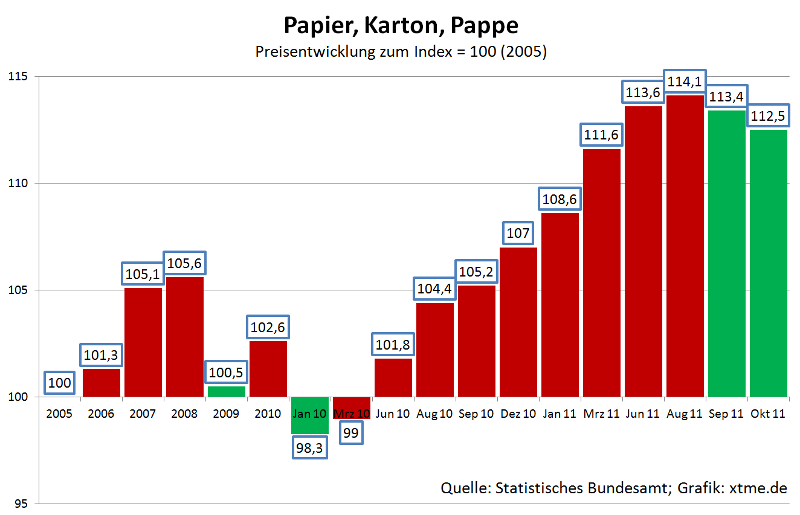 Papierpreise