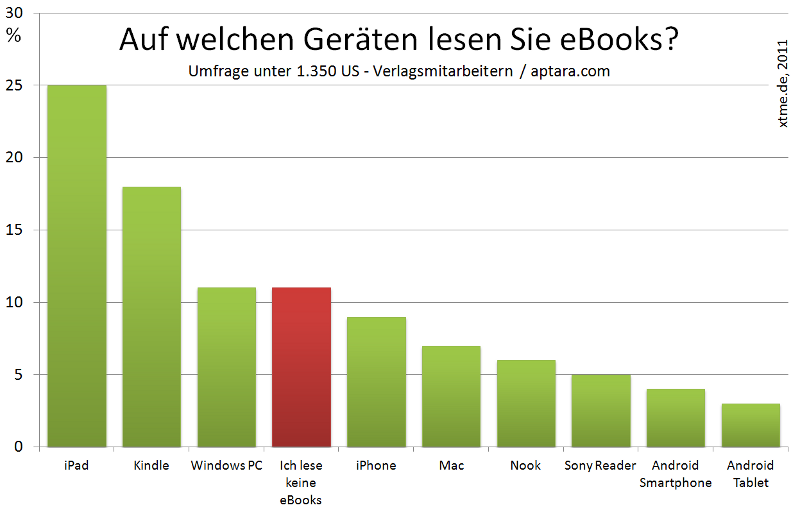 aptara Umfrage