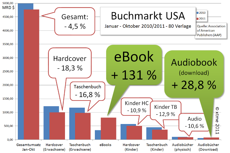ebook-markt-usa-2011