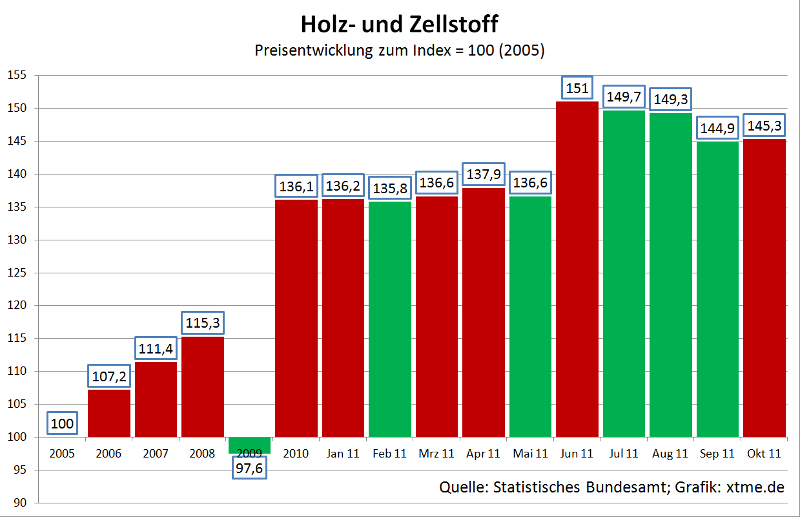 holz-zellstoff
